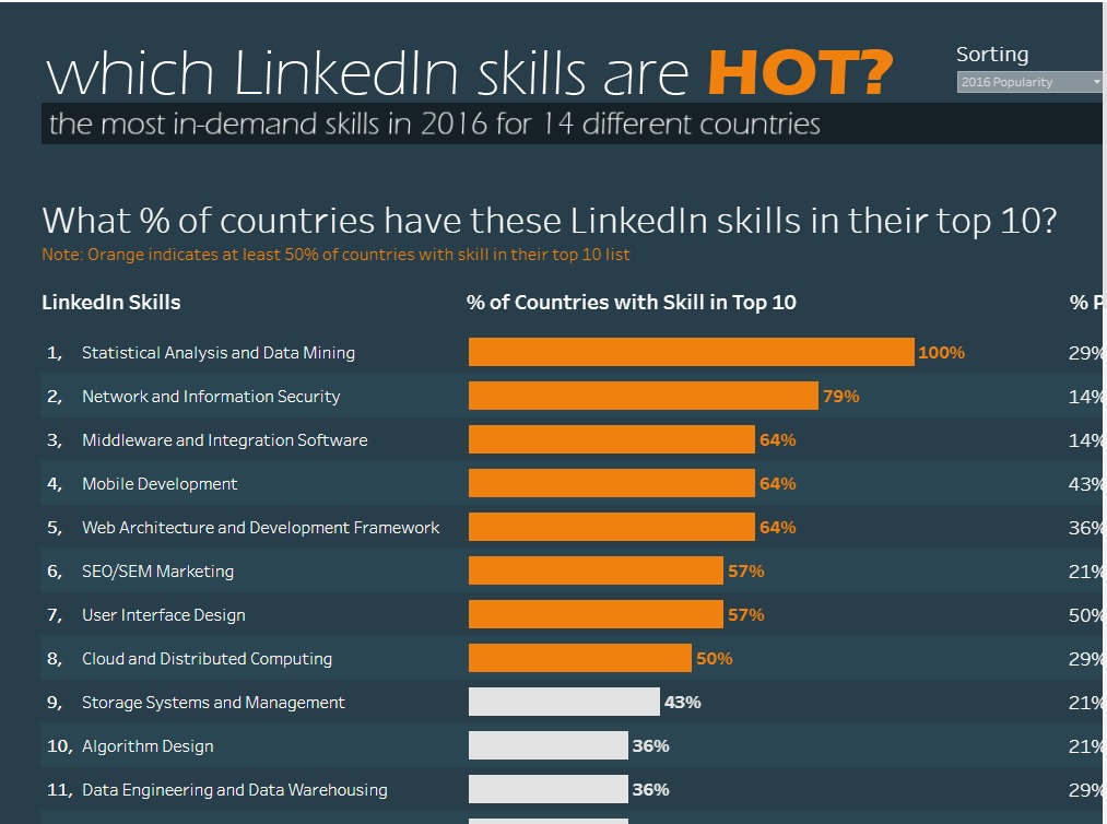 Top Linkedln Skills for 2016