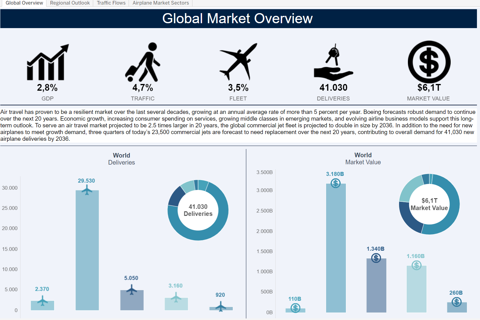 Previsão crescimento setor aéreo