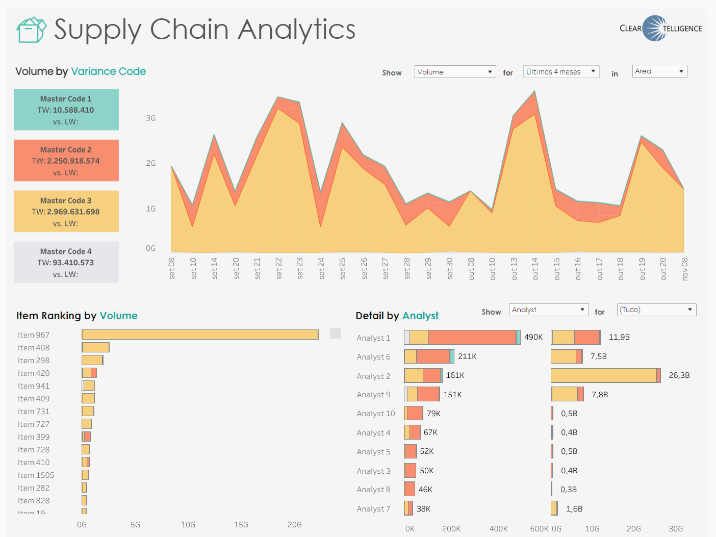 Análise de Supply Chain