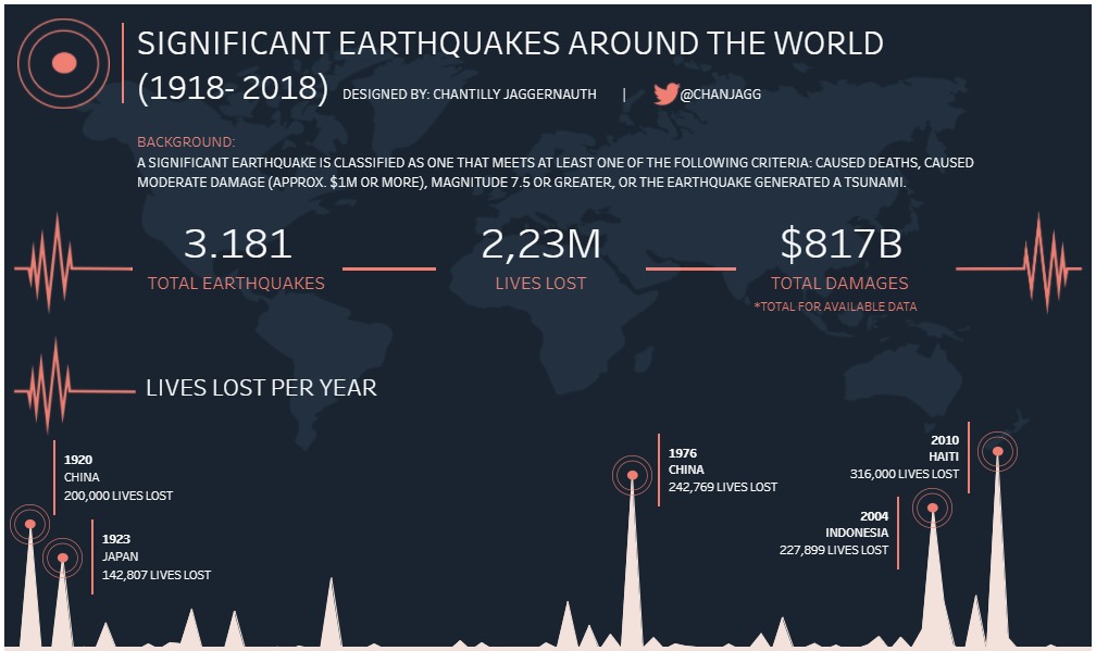 Terremotos mais significantes pelo mundo Terremotos mais significantes pelo mundo