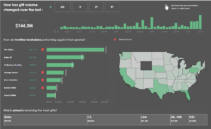 How Has Gift Volume Changed Over the Last