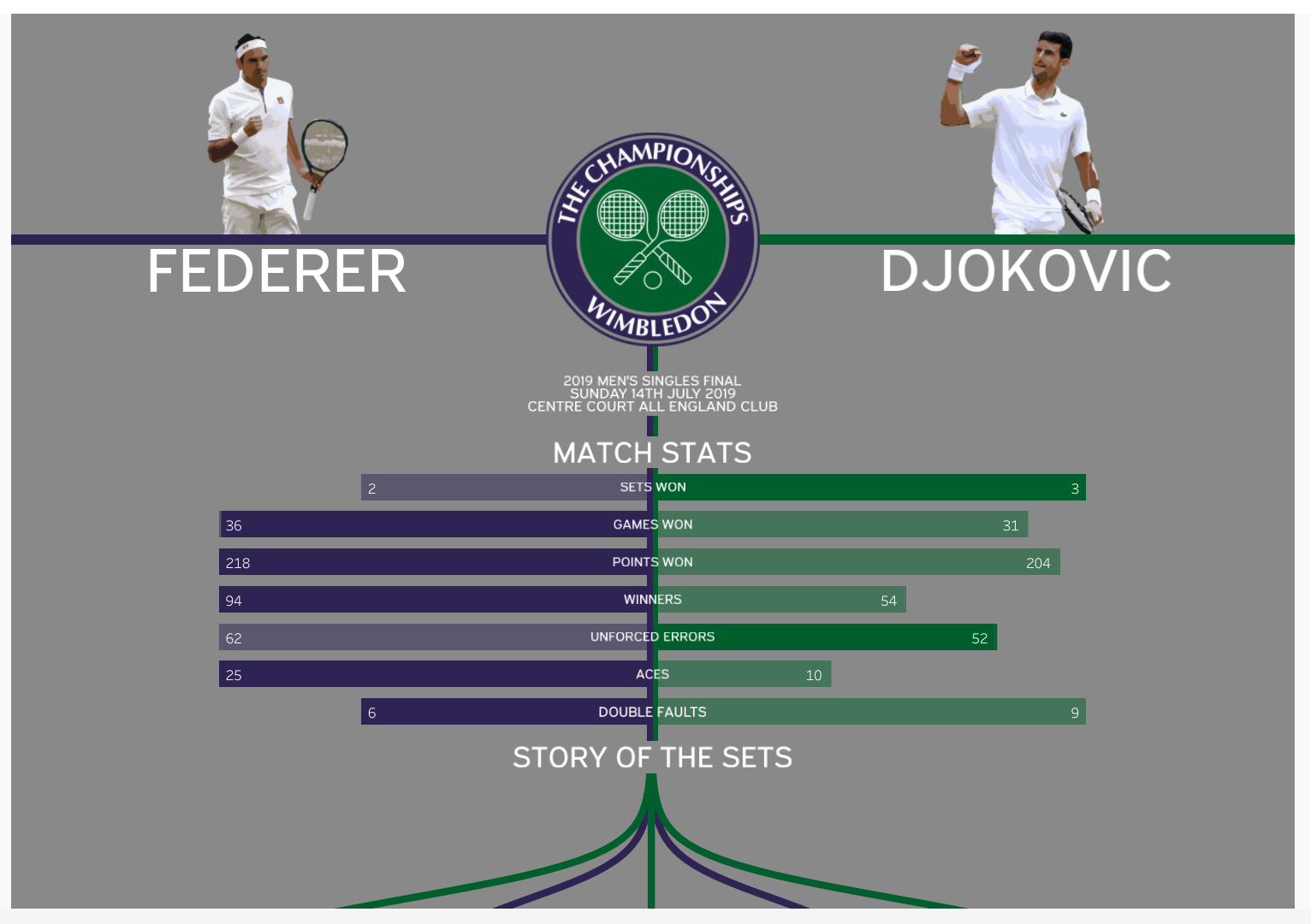 Final Masculina em Wimbledon 2019