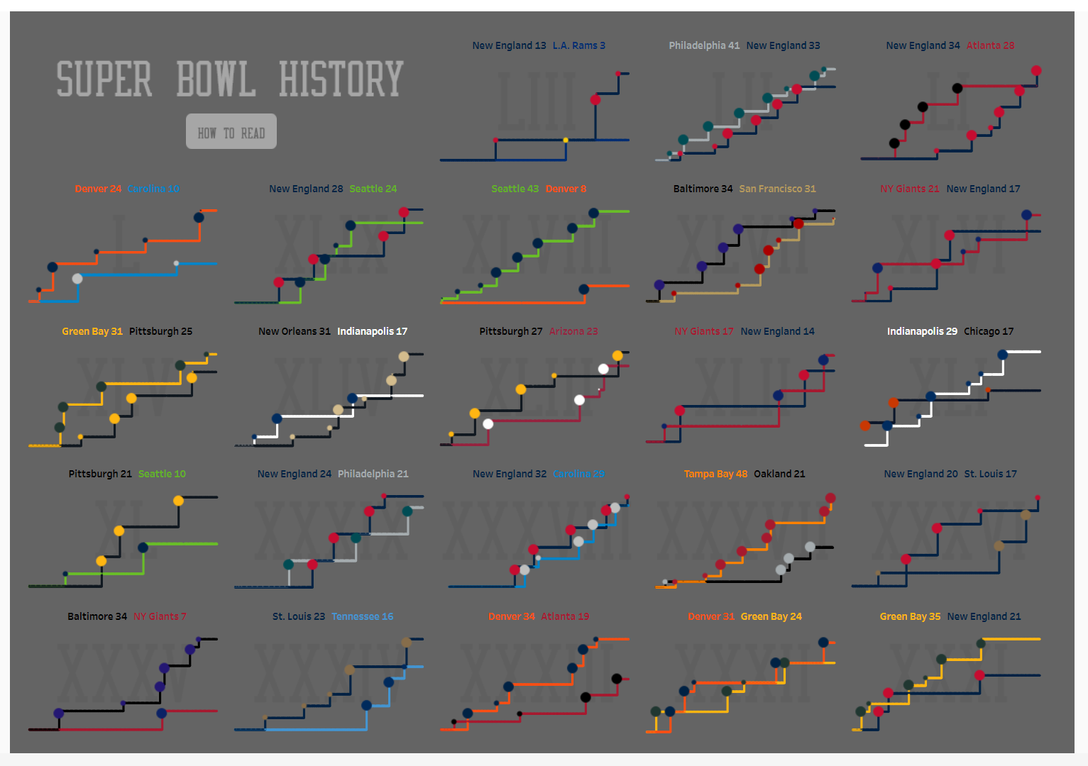 A História do SUPER BOWL