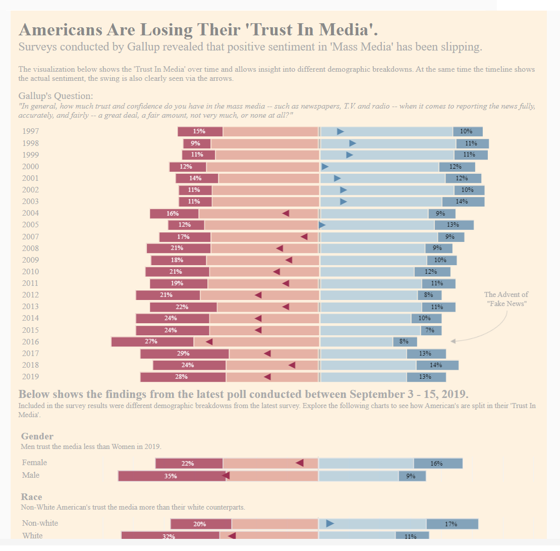 Confiança dos americanos na mídia