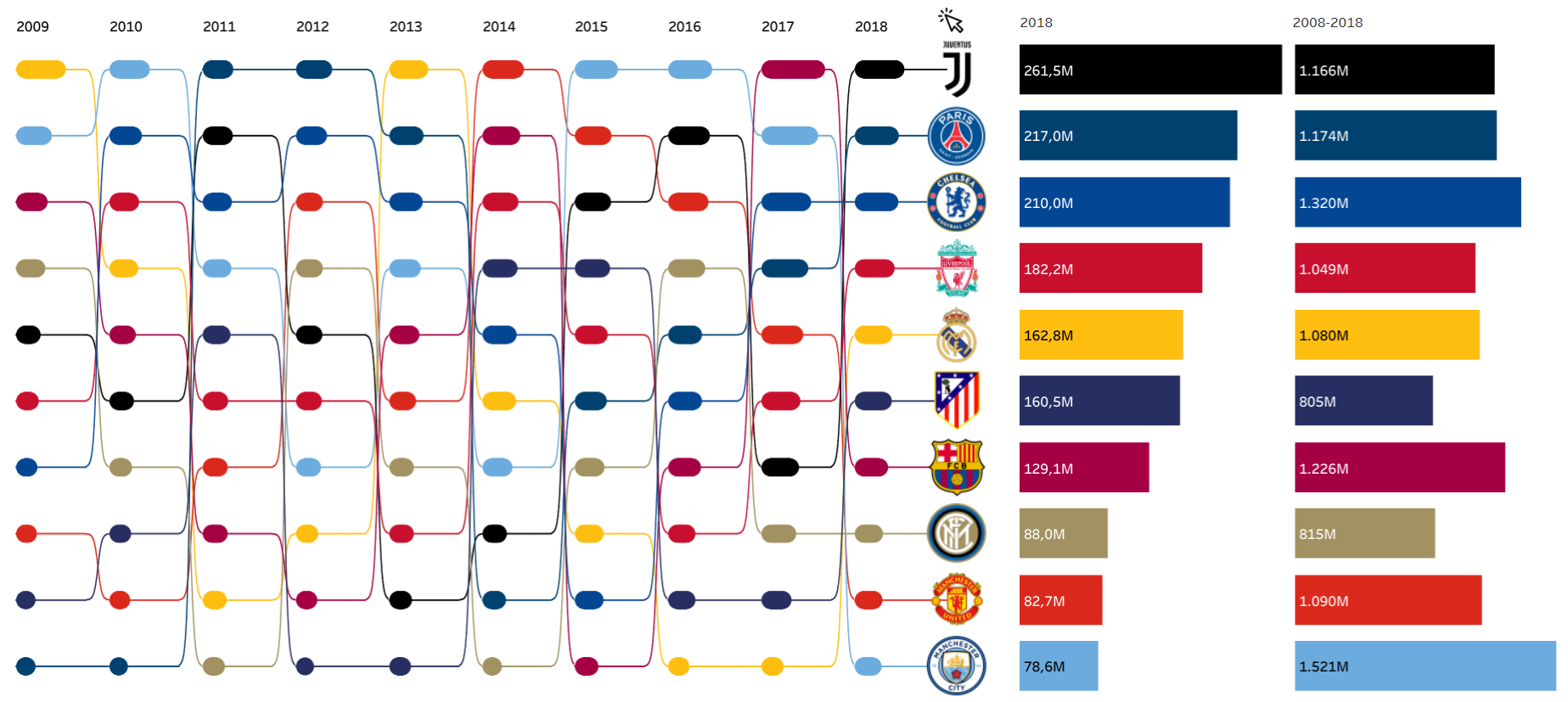 Quanto os time de futebol europeus gastam com seus jogadores?