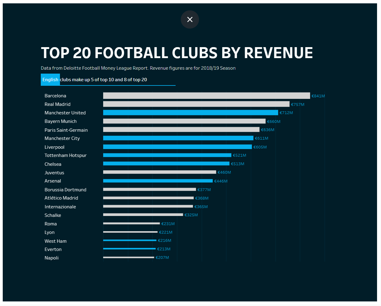 Receita dos clubes de futebol