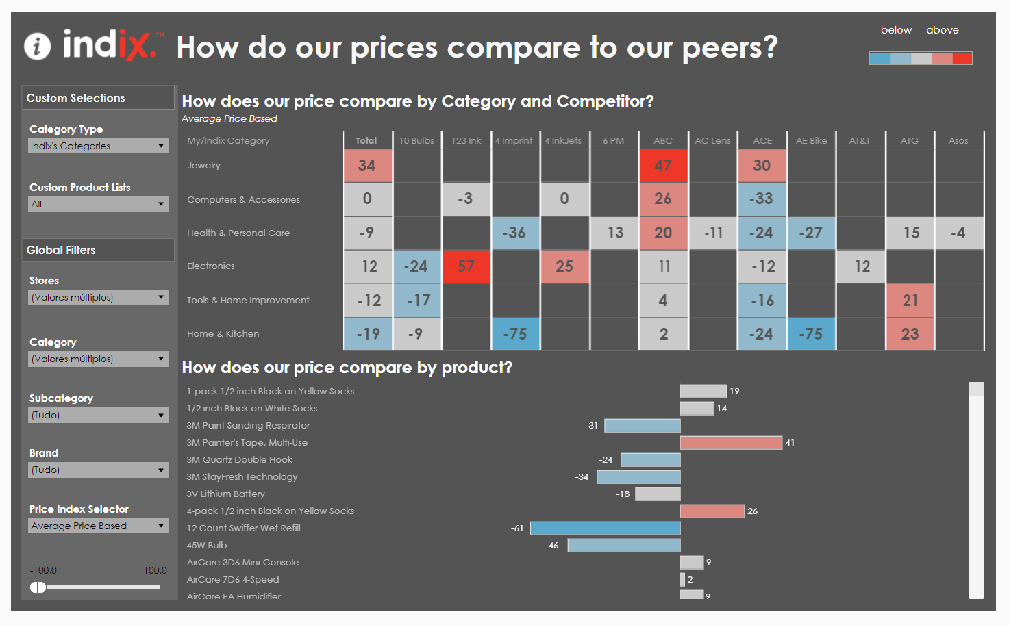 Comparação preços com a concorrência
