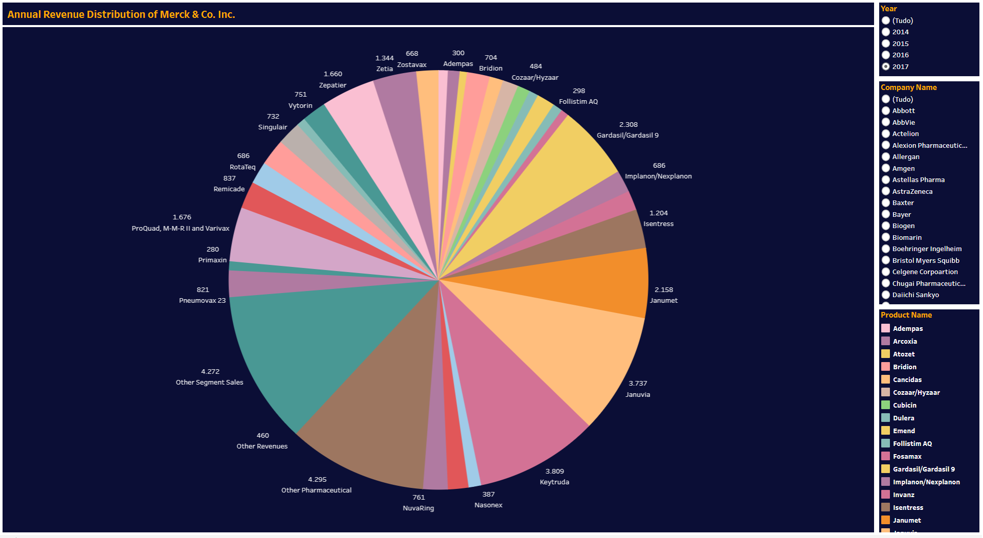 Distribuição anual de receita da Merck & Co. Inc.