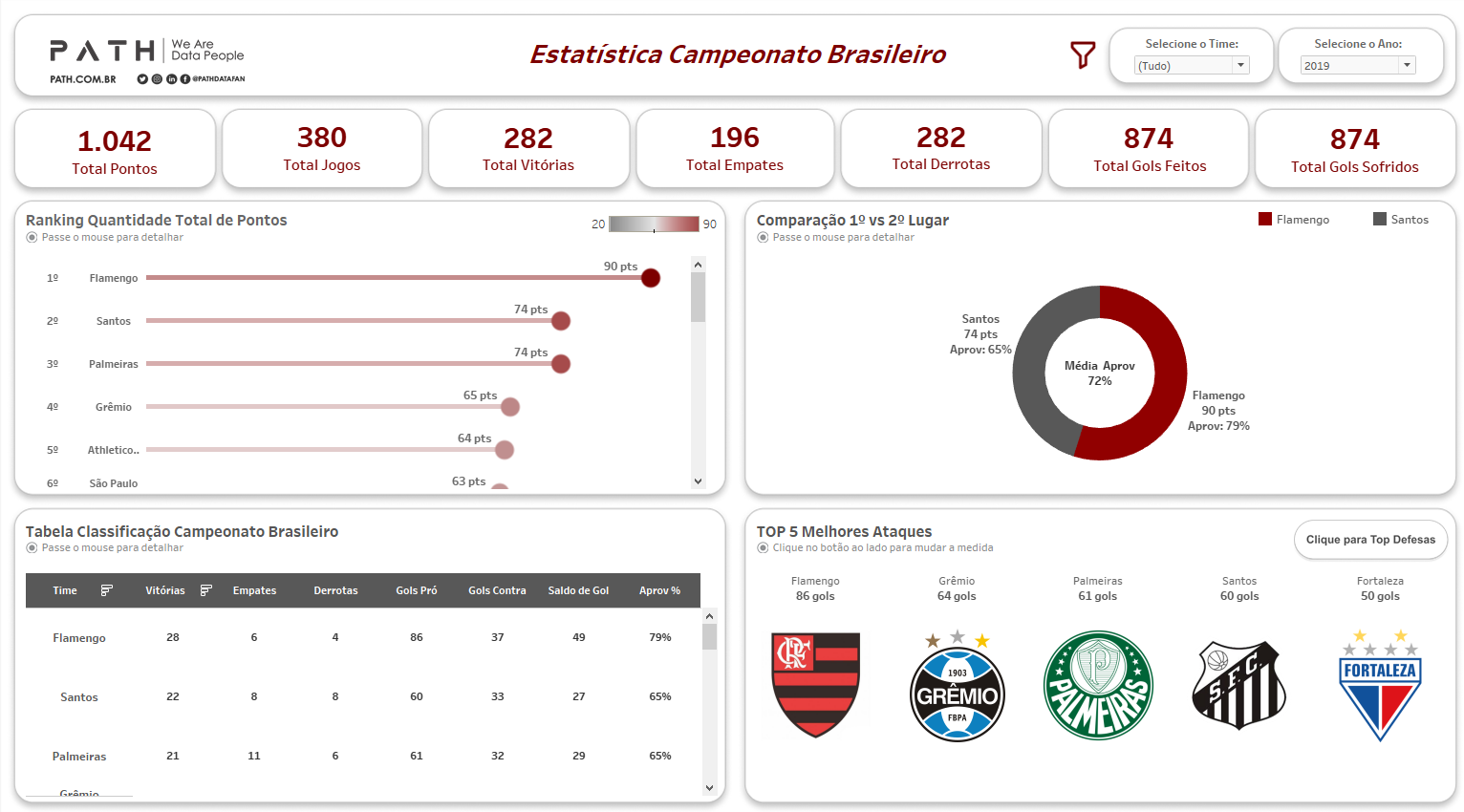 Estatística Campeonato Brasileiro