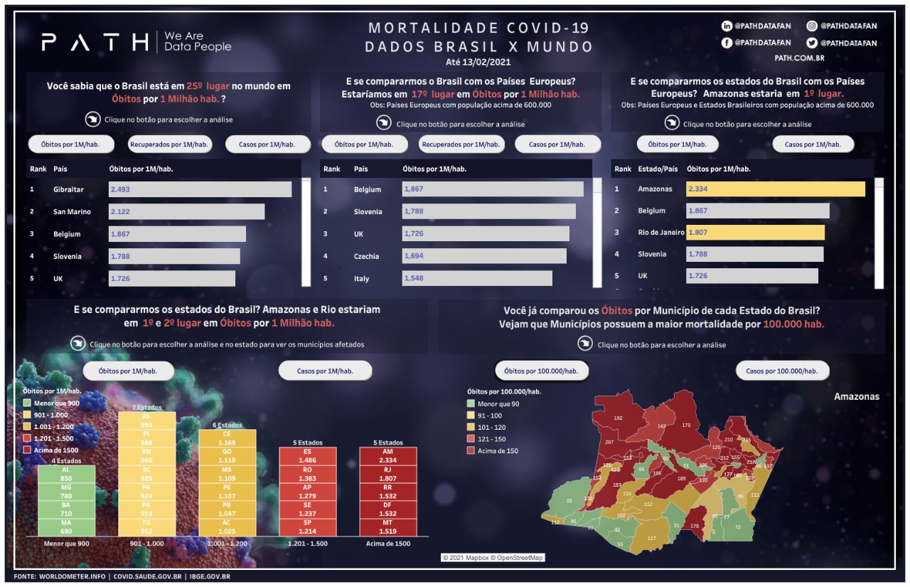 Mortalidade COVID – Brasil X Mundo