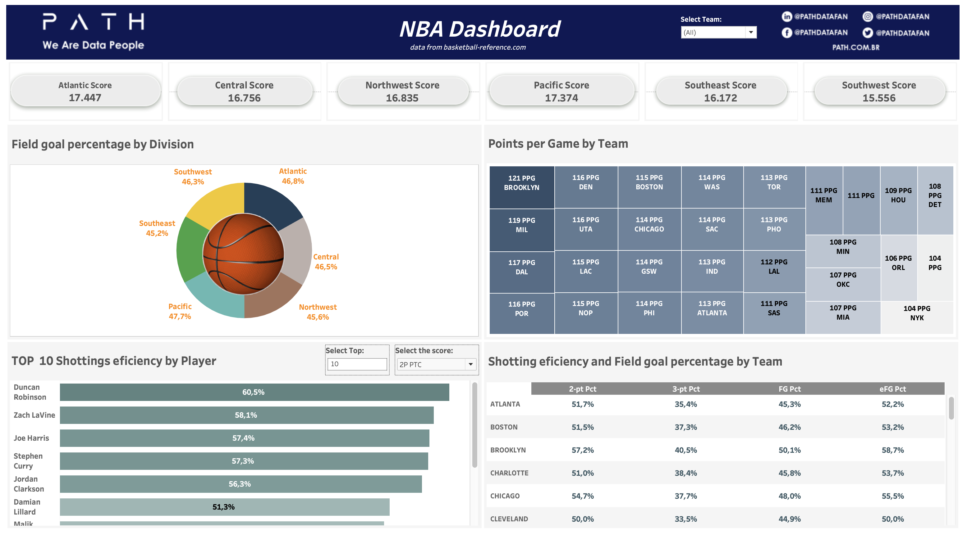 Dashboard NBA