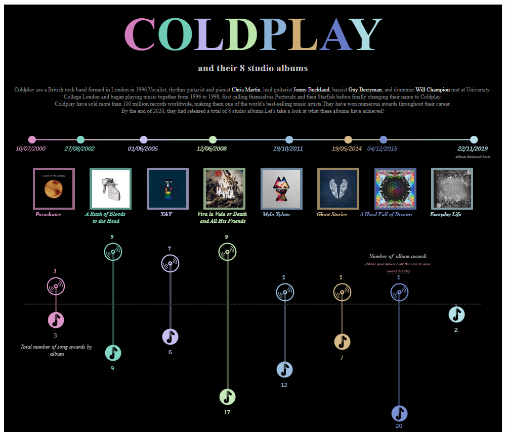 Coldplay e Seus 8 Álbuns