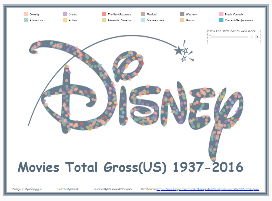 Total Bruto de Filmes Disney (1937-2016)