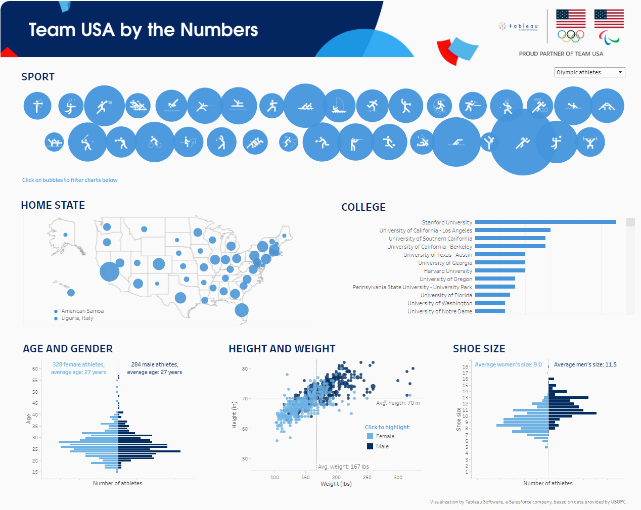 Team USA by the Numbers