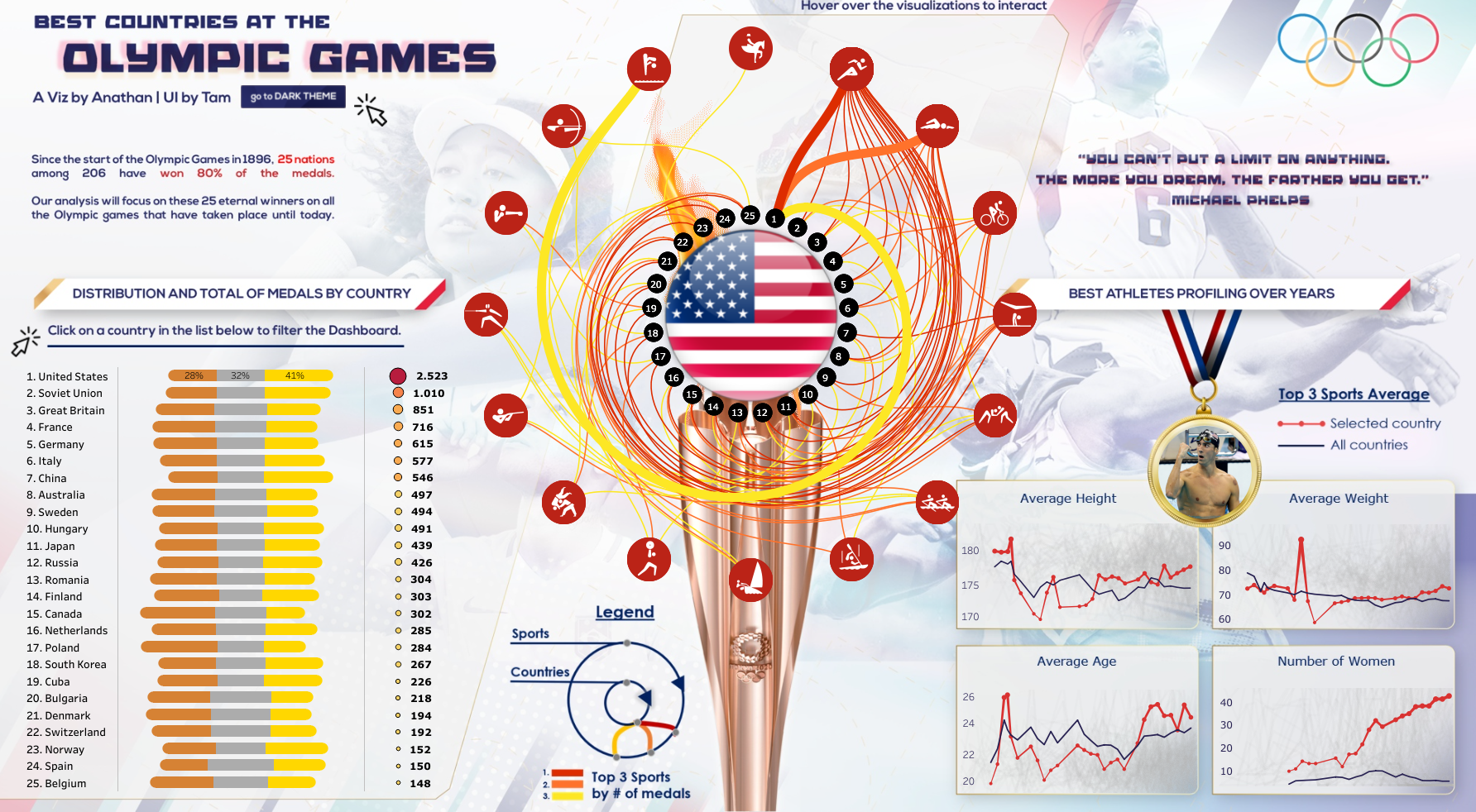 Best Countries at the Olympic Games