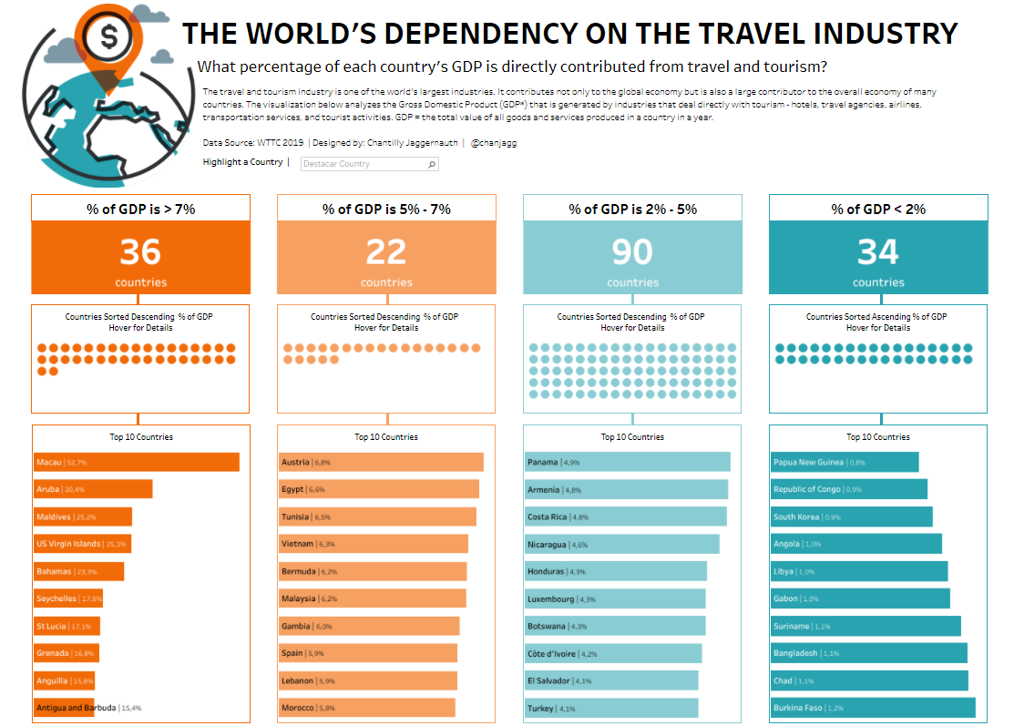 A Dependência Mundial na Indústria de Viagens