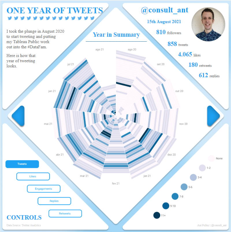 One Year Of Tweets