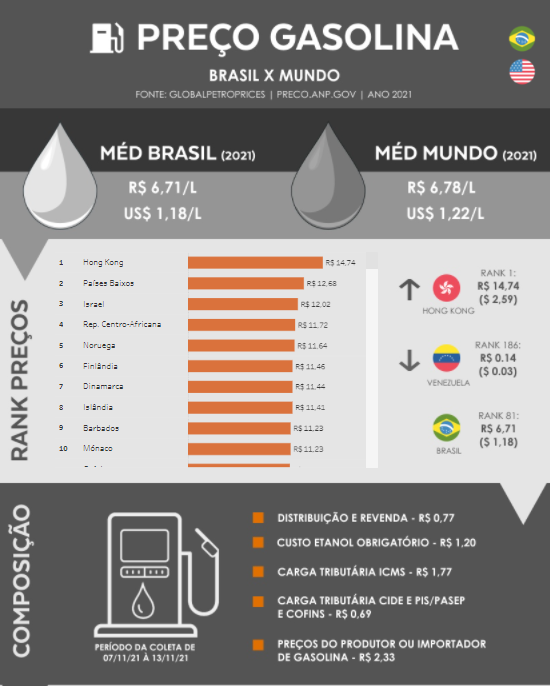 Preço Gasolina Brasil x Mundo
