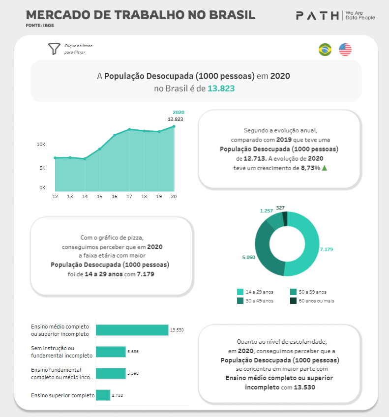 Mercado de Trabalho no Brasil