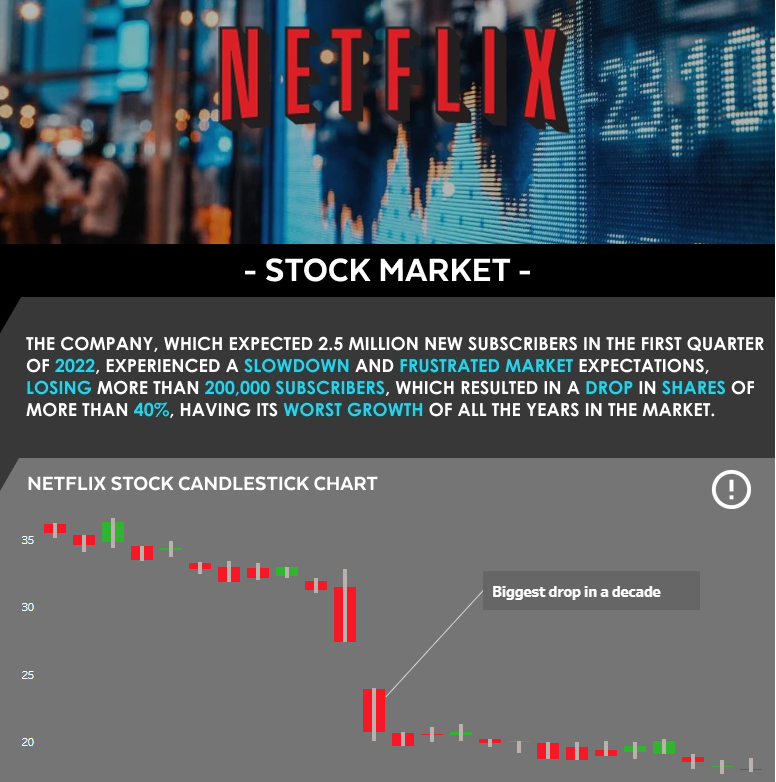 Netflix Stock Market