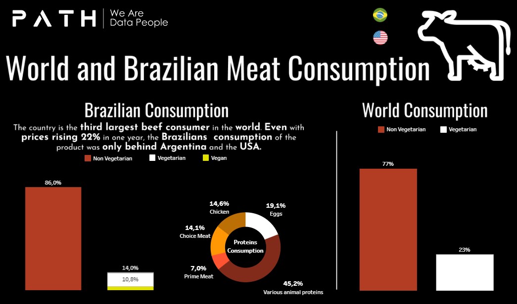 World and Brazilian Meat Consumption