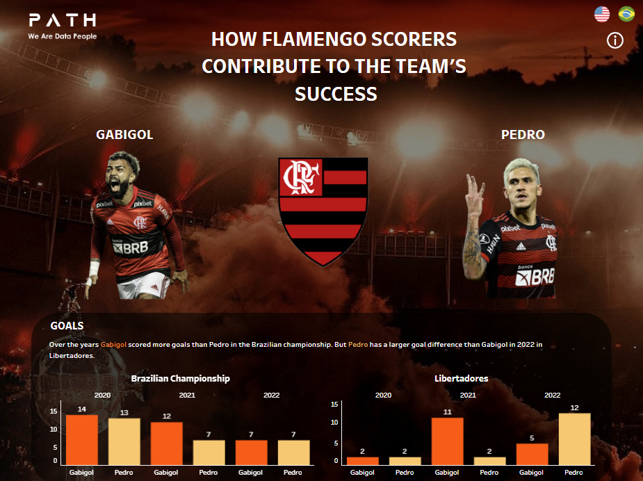 Dashboard Flamengo