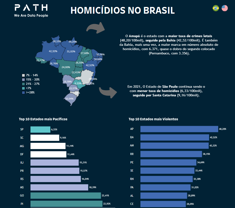 Homicídios no Brasil