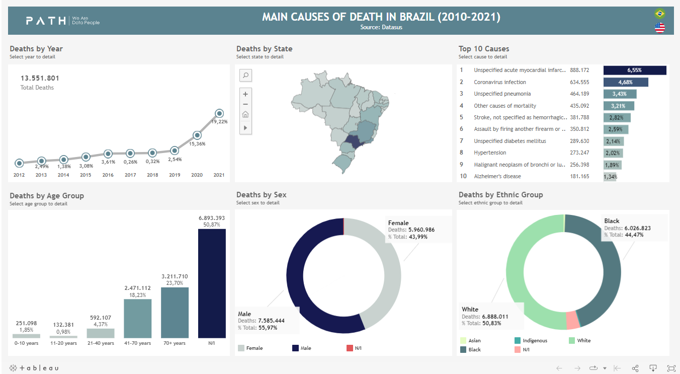Main Causes of Death in Brazil