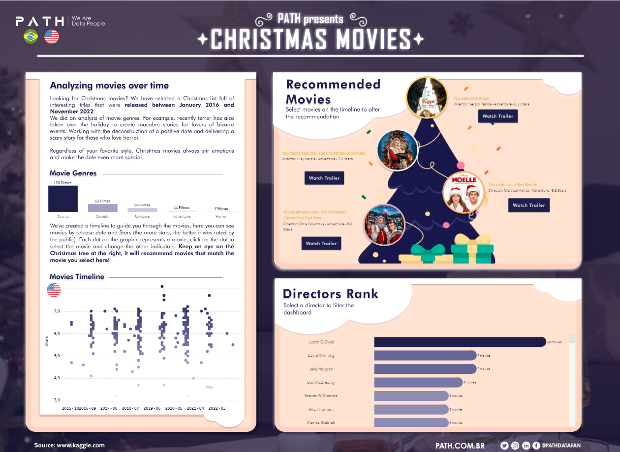 Christmas Movies Dashboard