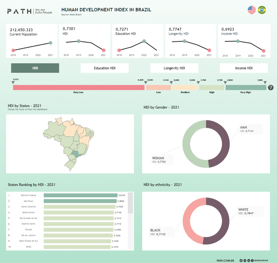 Confira a evolução do IDHM do Brasil de 2018 a 2021