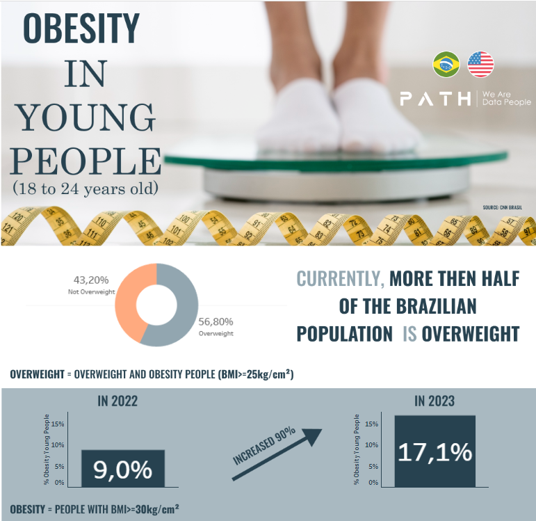 Obesity in Young People